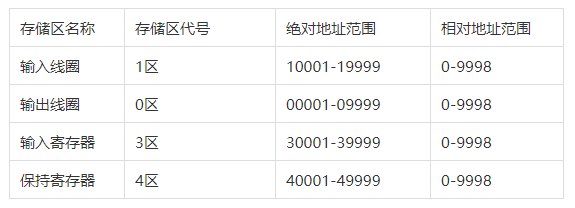 Modbus协议简述插图3
